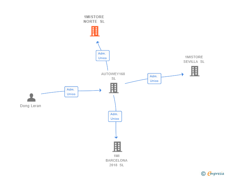 Vinculaciones societarias de 1MISTORE NORTE SL