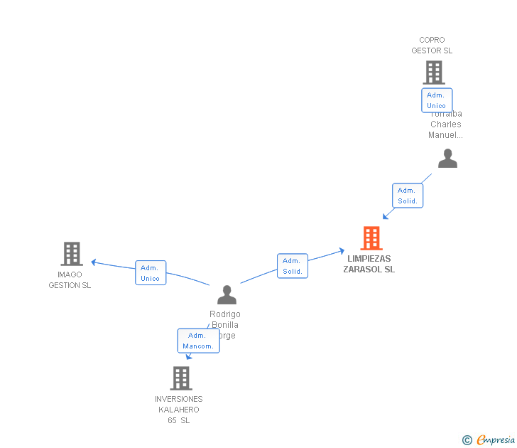 Vinculaciones societarias de LIMPIEZAS ZARASOL SL