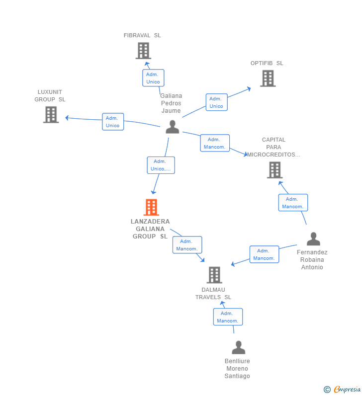 Vinculaciones societarias de LANZADERA GALIANA GROUP SL