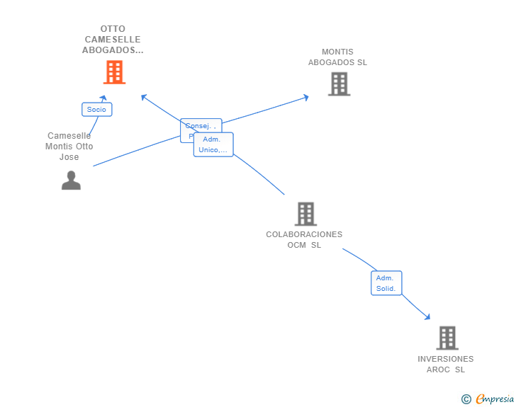 Vinculaciones societarias de OTTO CAMESELLE ABOGADOS SL