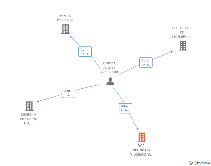 Vinculaciones societarias de RC2 INGENIERIA Y DISEÑO SL