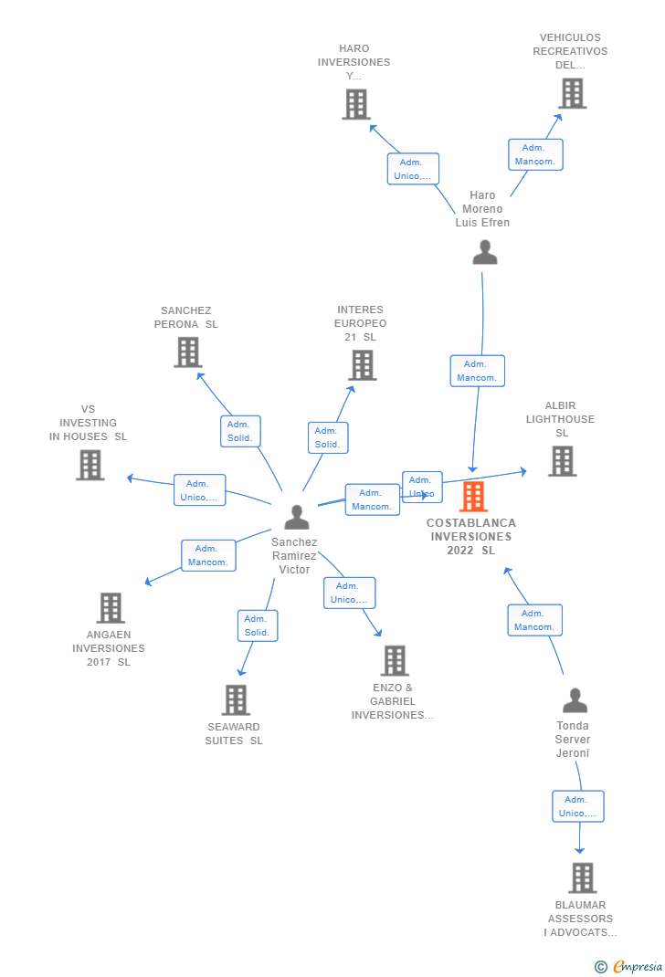 Vinculaciones societarias de COSTABLANCA INVERSIONES 2022 SL