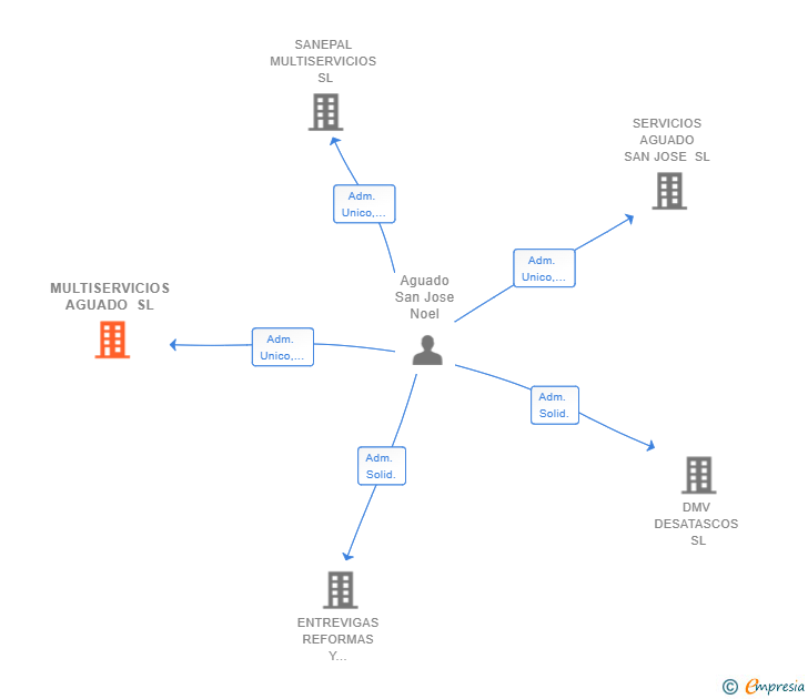 Vinculaciones societarias de MULTISERVICIOS AGUADO SL