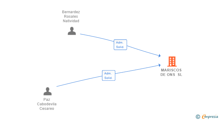 Vinculaciones societarias de MARISCOS DE ONS SL