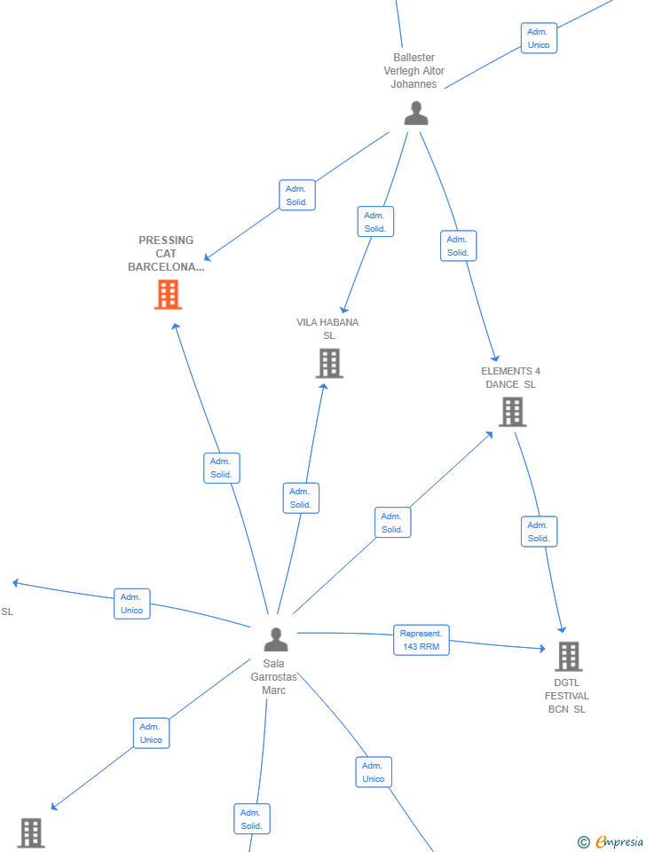 Vinculaciones societarias de PRESSING CAT BARCELONA SL