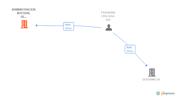 Vinculaciones societarias de ADMINISTRACION INTEGRAL DE EMPRESAS FERSOSA SL