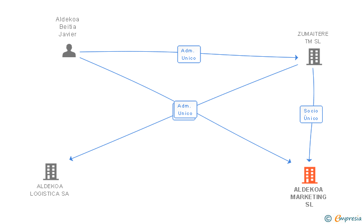 Vinculaciones societarias de ALDEKOA MARKETING SL