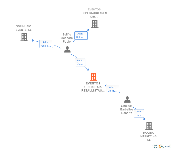 Vinculaciones societarias de EVENTOS CULTURAIS RETALLISTAS SL
