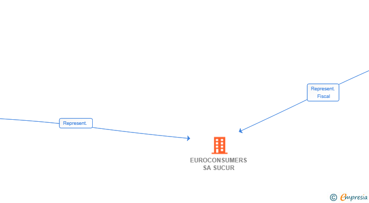 Vinculaciones societarias de EUROCONSUMERS SA SUCUR