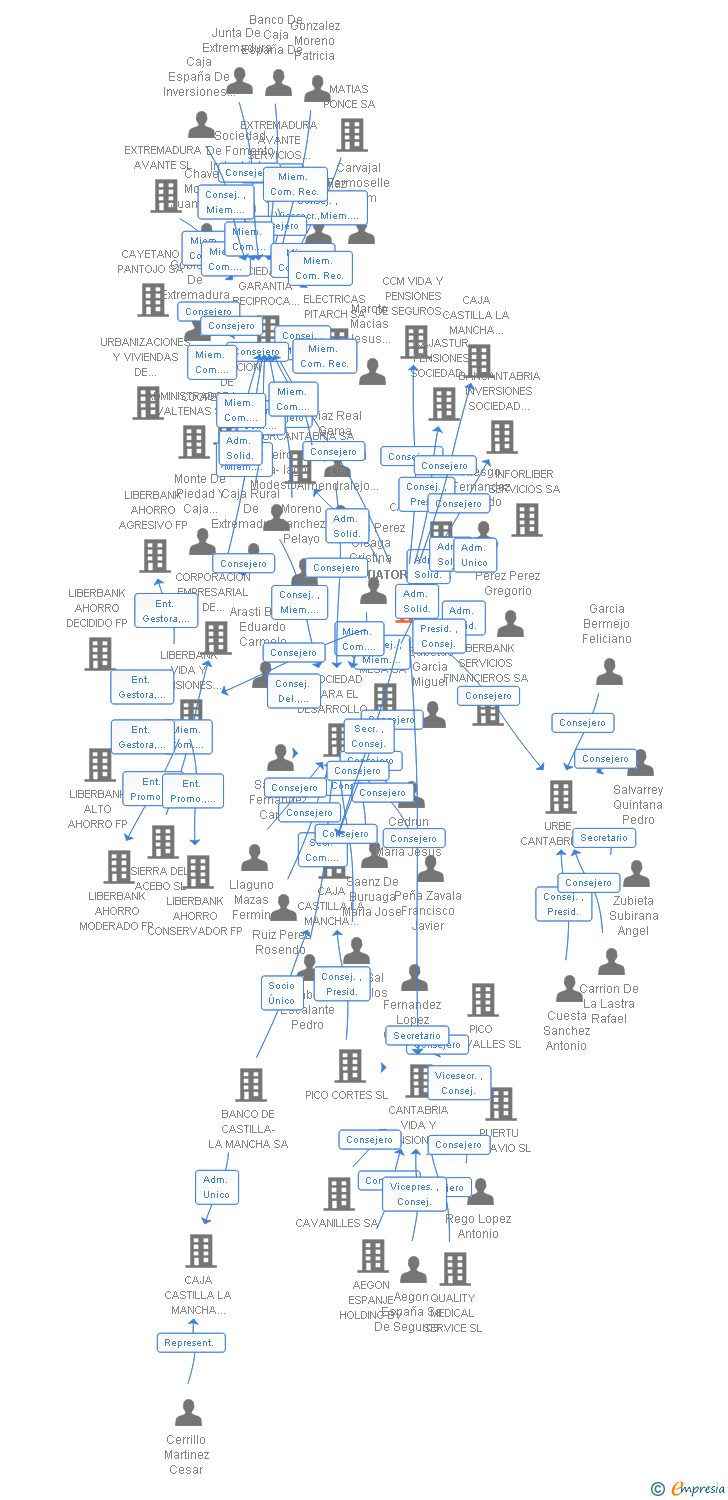 Vinculaciones societarias de TIATORDOS SA