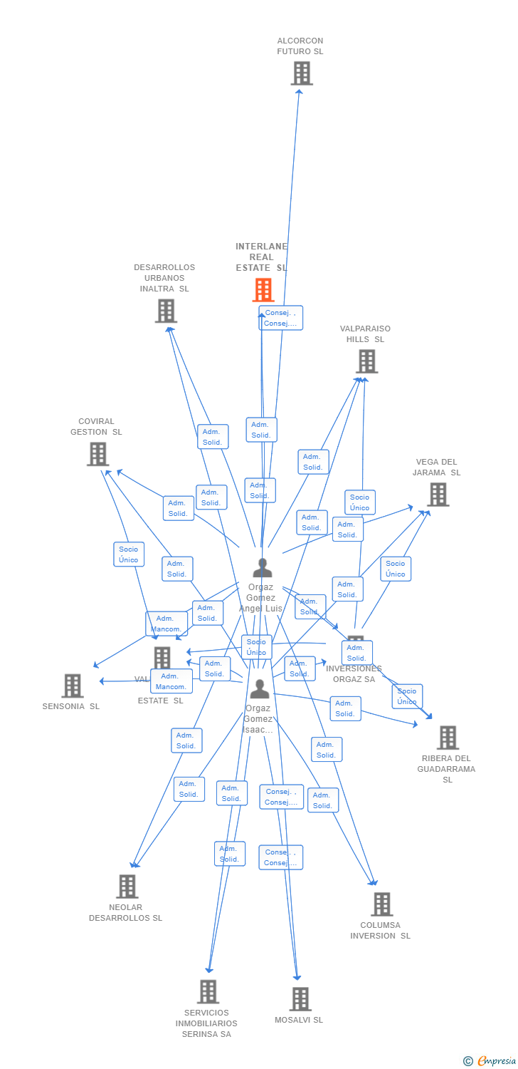Vinculaciones societarias de INTERLANE REAL ESTATE SL