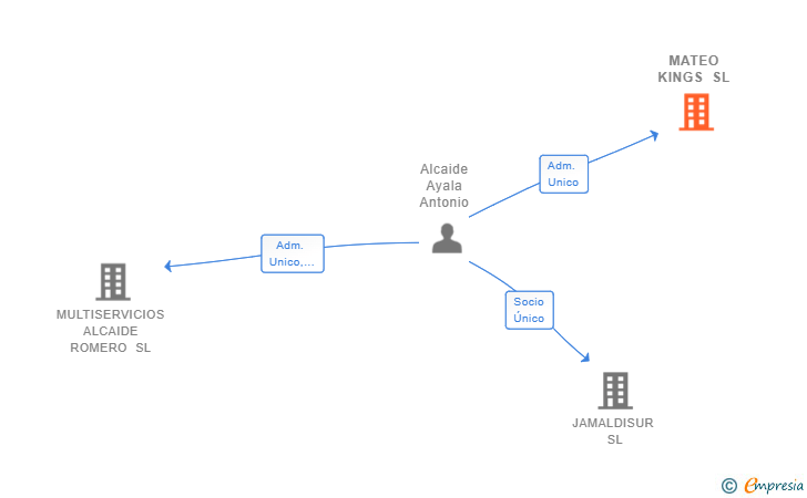 Vinculaciones societarias de MATEO KINGS SL