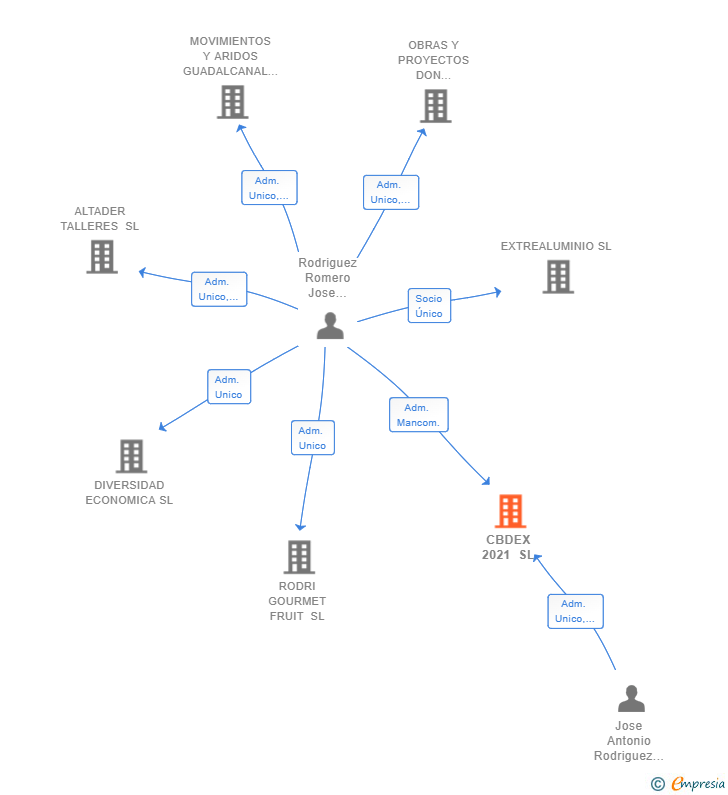 Vinculaciones societarias de CBDEX 2021 SL