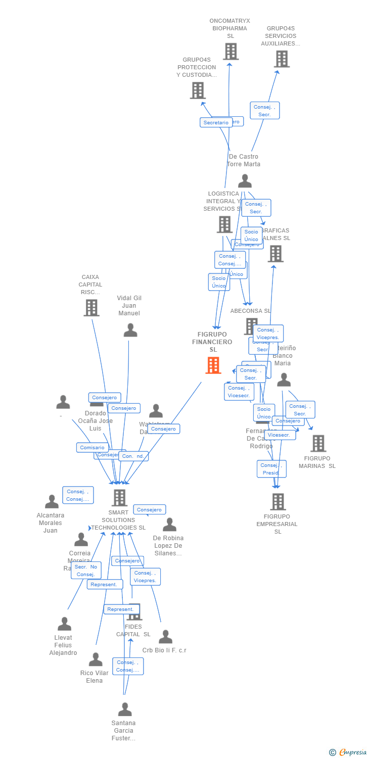 Vinculaciones societarias de FIGRUPO FINANCIERO SL