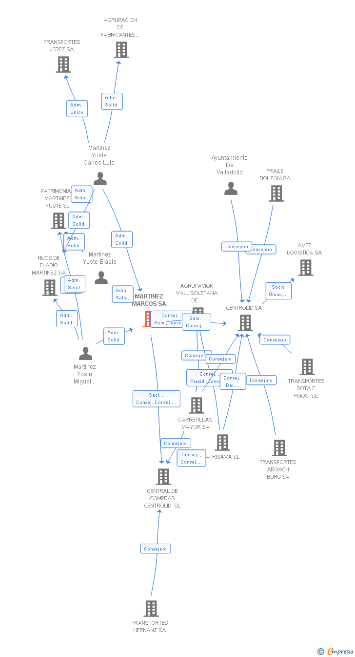 Vinculaciones societarias de MARTINEZ MARCOS SL