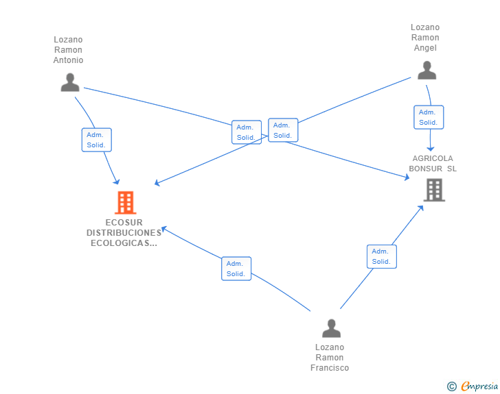 Vinculaciones societarias de ECOSUR DISTRIBUCIONES ECOLOGICAS SL