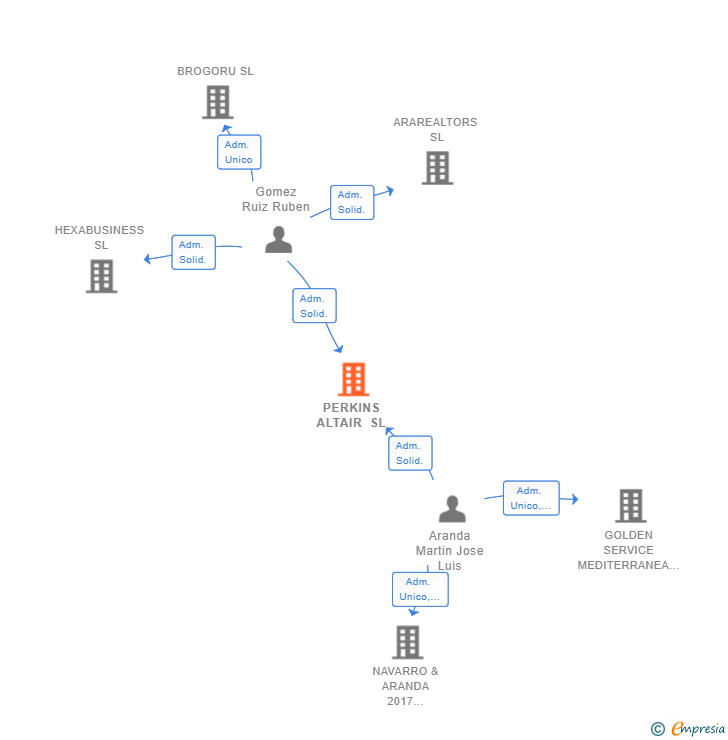Vinculaciones societarias de PERKINS ALTAIR SL