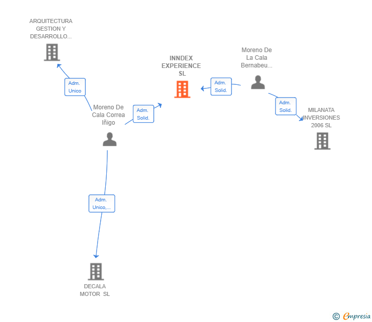 Vinculaciones societarias de INNDEX EXPERIENCE SL