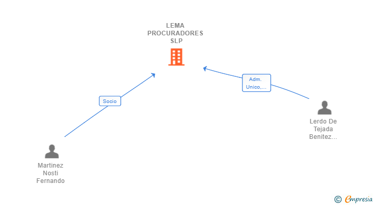 Vinculaciones societarias de LEMA PROCURADORES SLP