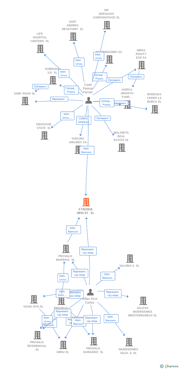Vinculaciones societarias de ETRURIA INVEST SL