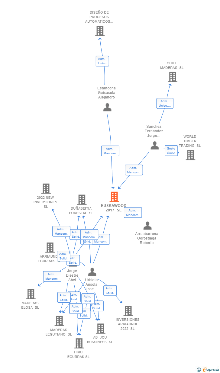 Vinculaciones societarias de EUSKAWOOD 2017 SL