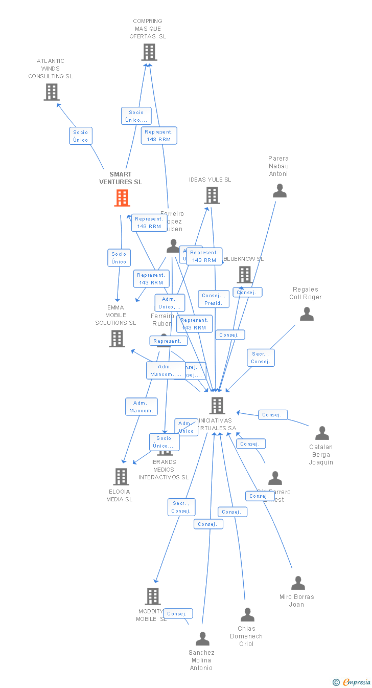 Vinculaciones societarias de SMART VENTURES SL