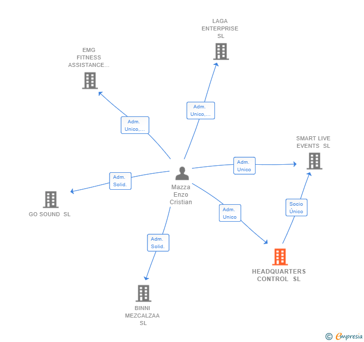 Vinculaciones societarias de HEADQUARTERS CONTROL SL