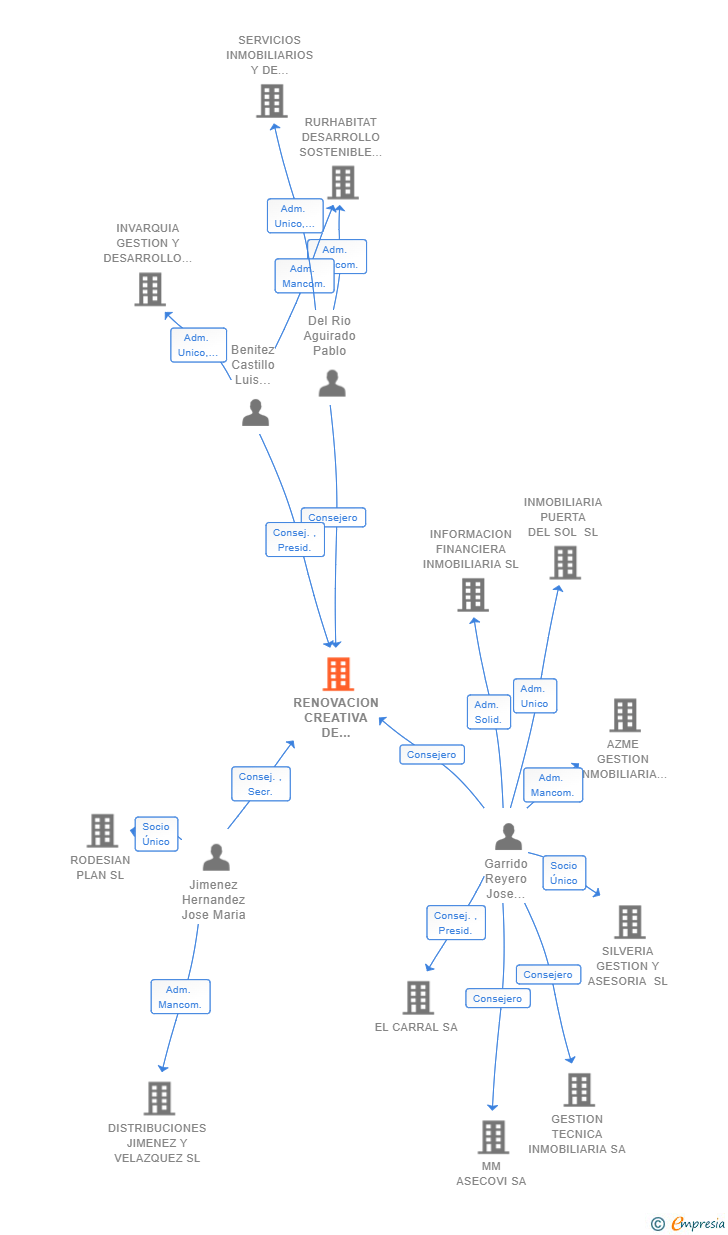 Vinculaciones societarias de RENOVACION CREATIVA DE ACTIVOS INMOBILIARIOS SL