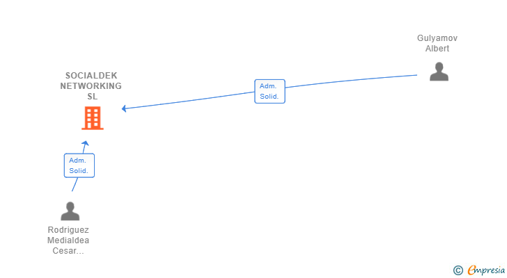 Vinculaciones societarias de SOCIALDEK NETWORKING SL