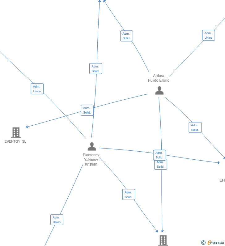 Vinculaciones societarias de SETUP EFIMERA SL