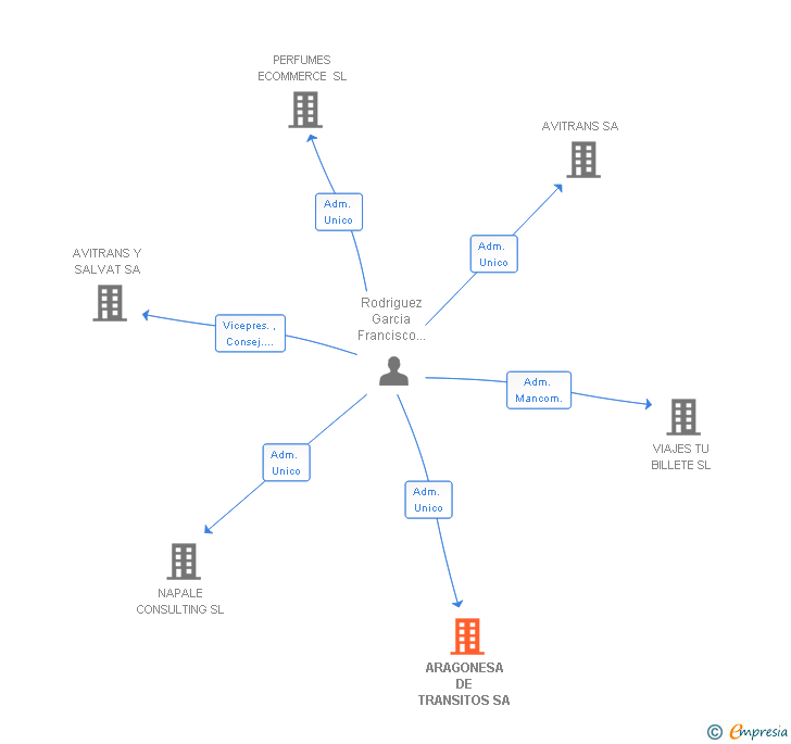 Vinculaciones societarias de ARAGONESA DE TRANSITOS SA