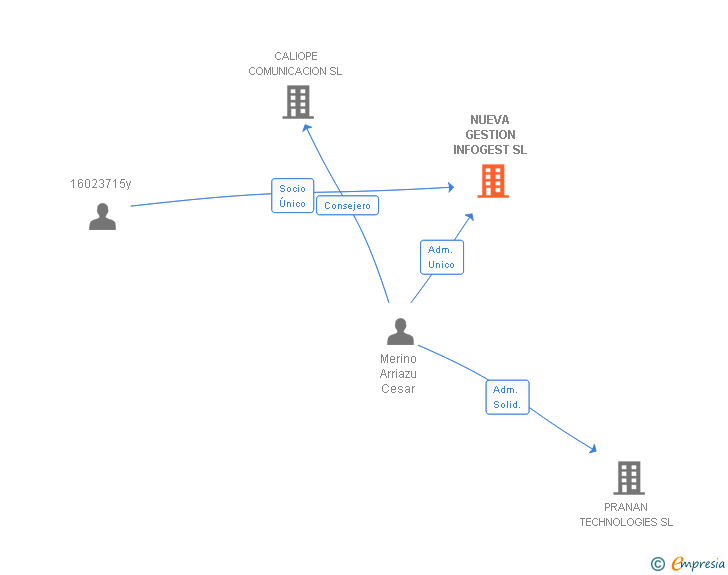 Vinculaciones societarias de NUEVA GESTION INFOGEST SL
