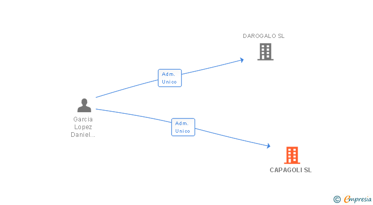 Vinculaciones societarias de CAPAGOLI SL