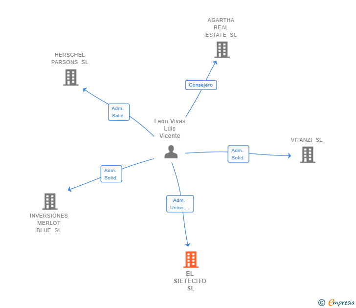 Vinculaciones societarias de EL SIETECITO SL
