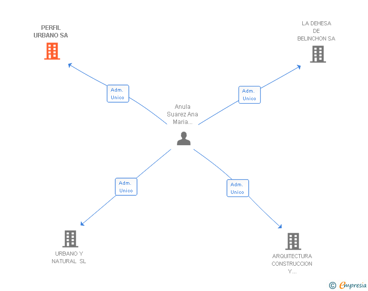 Vinculaciones societarias de PERFIL URBANO SA