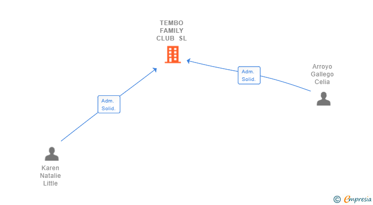 Vinculaciones societarias de TEMBO FAMILY CLUB SL