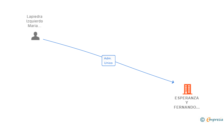 Vinculaciones societarias de ESPERANZA Y FERNANDO SL