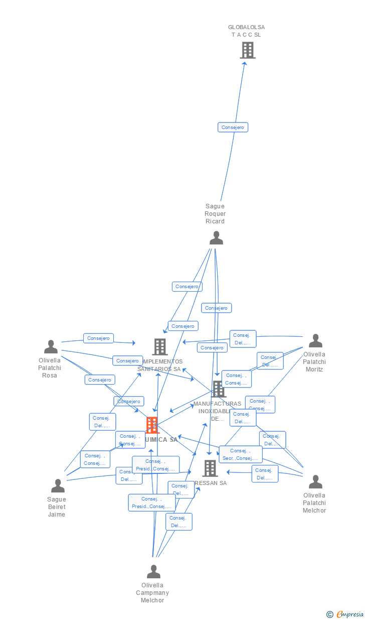 Vinculaciones societarias de FENOQUIMICA SA