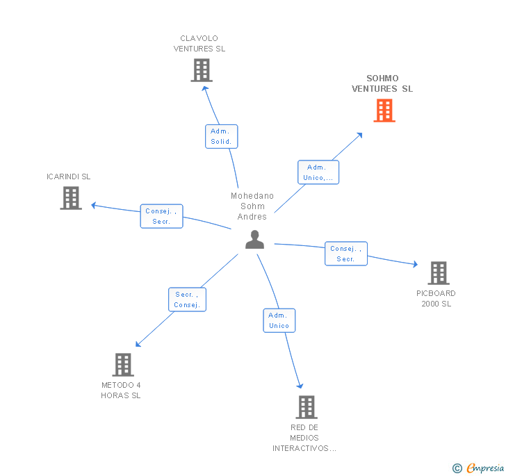 Vinculaciones societarias de SOHMO VENTURES SL
