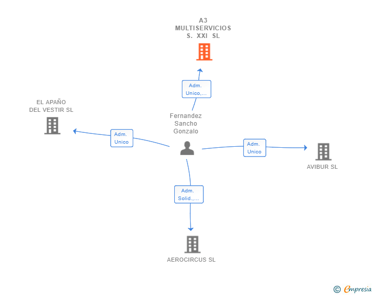 Vinculaciones societarias de A3 MULTISERVICIOS S. XXI SL