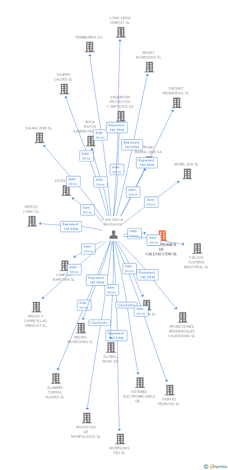 Vinculaciones societarias de MEDITERRANEA DE CALEFACCION SL