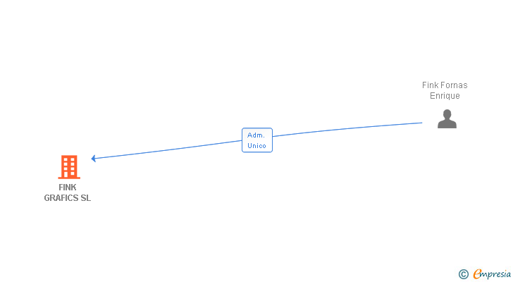 Vinculaciones societarias de FINK GRAFICS SL