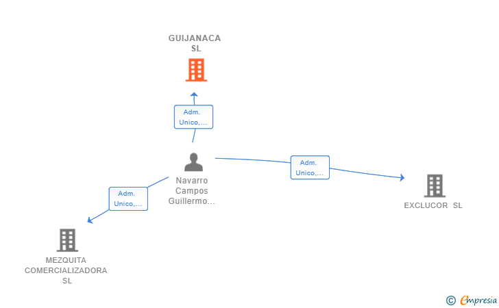 Vinculaciones societarias de GUIJANACA SL