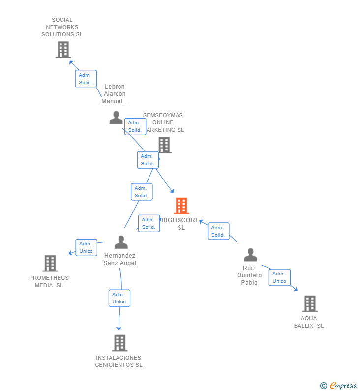 Vinculaciones societarias de HIGHSCORE SL