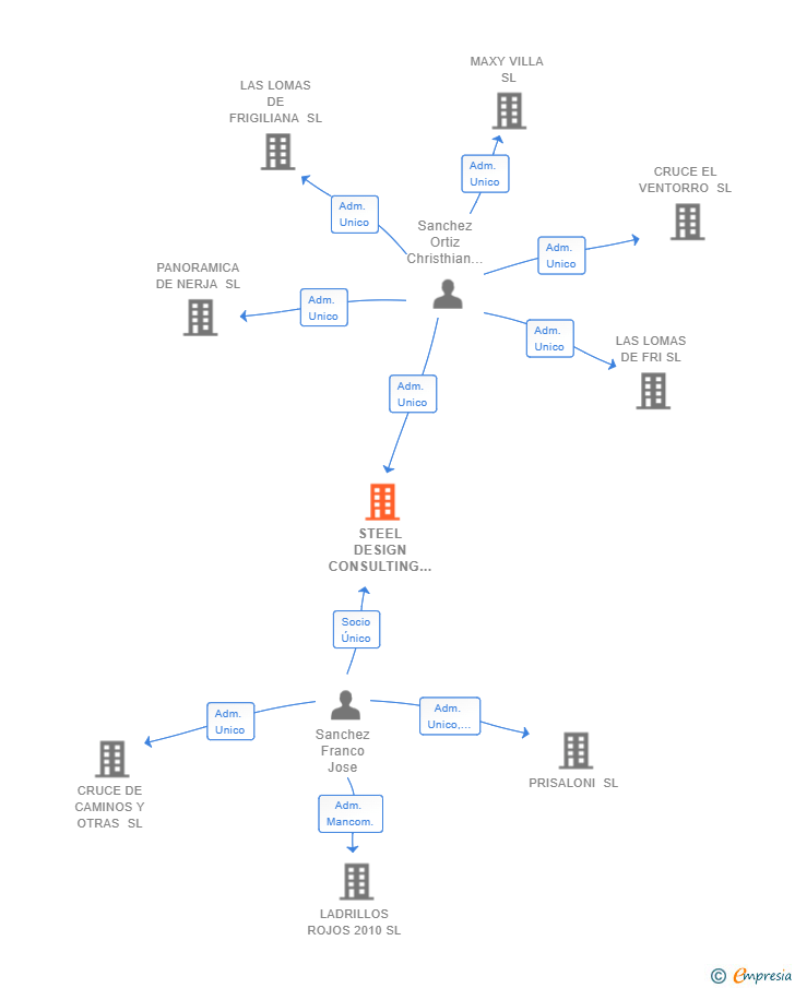 Vinculaciones societarias de STEEL DESIGN CONSULTING SL