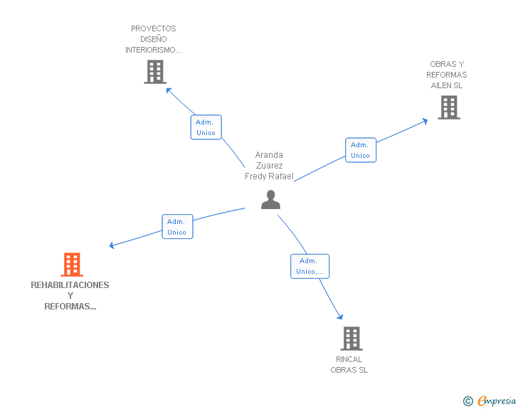 Vinculaciones societarias de REHABILITACIONES Y REFORMAS CISNE SL