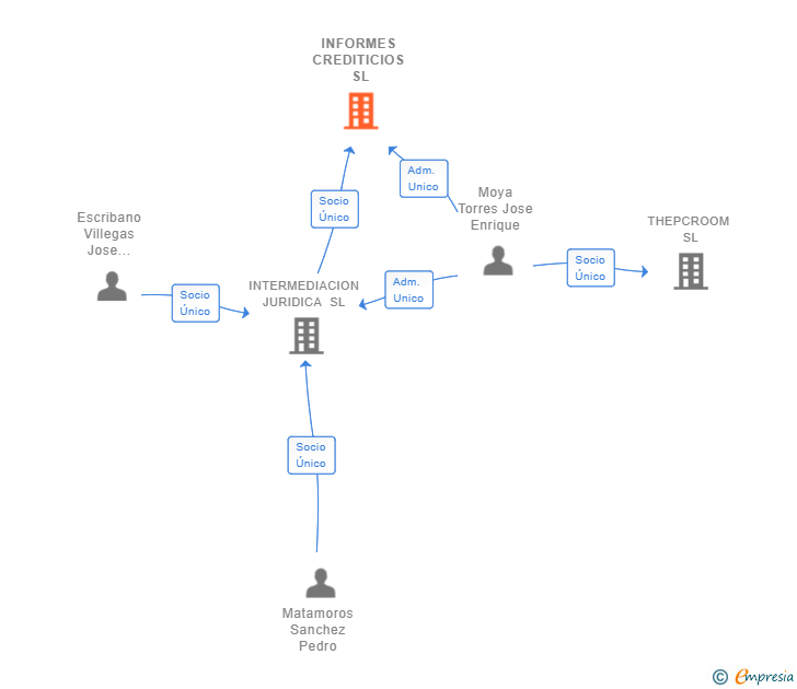 Vinculaciones societarias de INFORMES CREDITICIOS SL