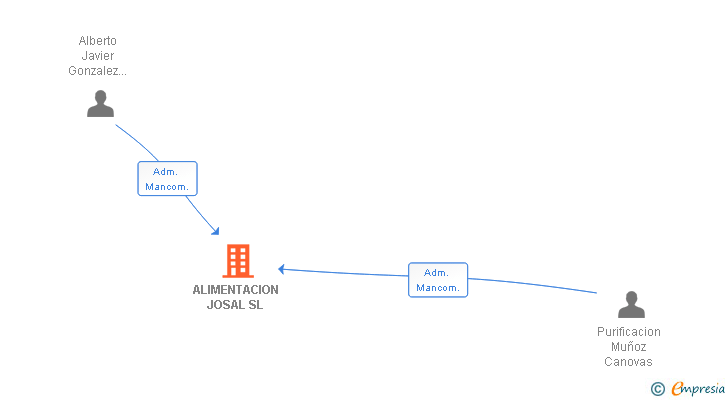 Vinculaciones societarias de ALIMENTACION JOSAL SL
