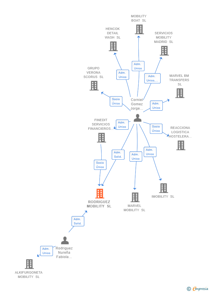 Vinculaciones societarias de RODRIGUEZ MOBILITY SL