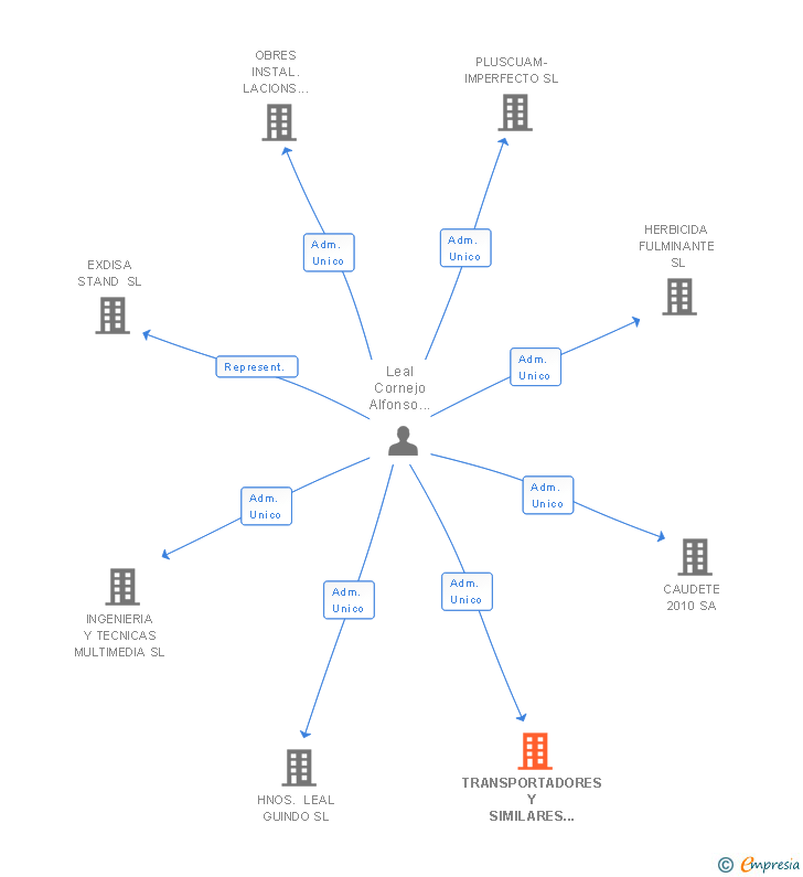 Vinculaciones societarias de TRANSPORTADORES Y SIMILARES SL